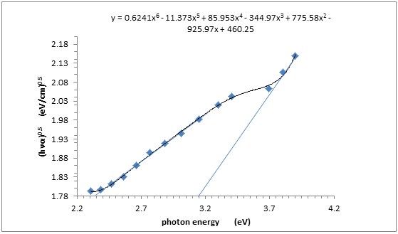 Figure 7: Allowable indirect alteration (αh_v_) 0.5 Vs. Eg (h_v_) for the sample.