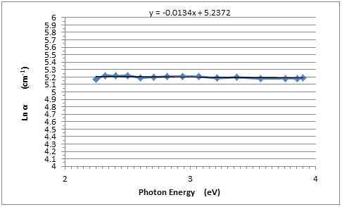 Figure 9: The estimation of **_E_****_U_** was gotten from the inverse of the incline of (lnα) with (hυ) and is given (EU= 987 meV) the dopant change for the width of the confined states in the optical band. EU esteems change conversely with the optical band gap.