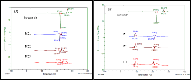 Figure 2: DSC thermograms of furosemide and different freeze dried formulations prepared using HP-γ-CD (A) and trehalose (B). Detailed formulations are in Table 1.