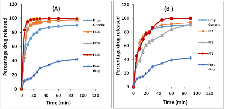 Figure 3: In vitro dissolution profiles of furosemide and freeze dried formulations prepared using hydroxyl propyl-γ- cyclodextrin (A) and trehalose (B). For formulation detail refers to Table 1. Standard error bar, if not shown, are embedded within the symbol.