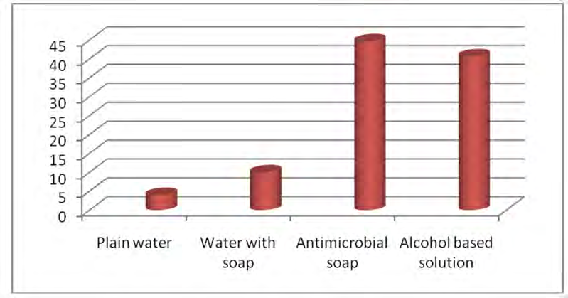 Figure 2: Showing % of Hand Hygiene Practices Observed.