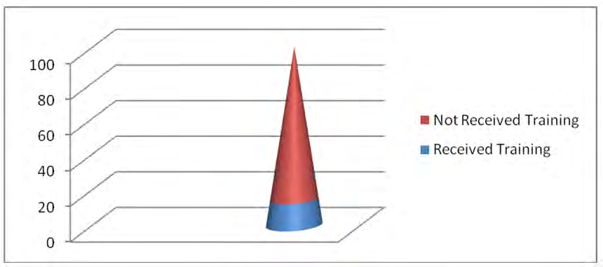 Figure 4: Showing % of Person Received/Not Received Hand Hygiene Training.