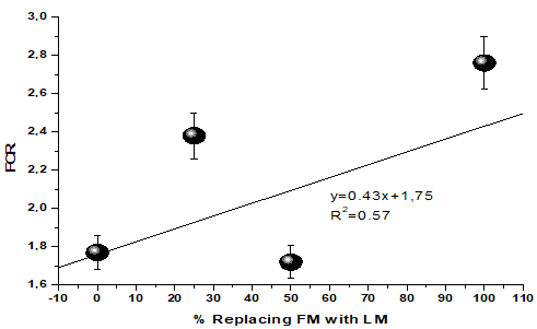 Figure 2: Relationship between the substitution rate of FM with LM and FCR.