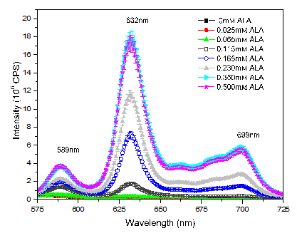 Figure 2: Mean fluorescence spectra of PpIX from DU145 cells exposed during 4h 30 to different concentration of ALA from 0 to 0.5mM/plate In this case, the cells showed an increasing of PpIX production until the concentration of 0.35 mM of ALA per plate. Thereafter, the production of PpIX remained unchanged, indicating that the cells have already exhausted their capacity to synthesize PpIX, probably due to the enzymes limitation.