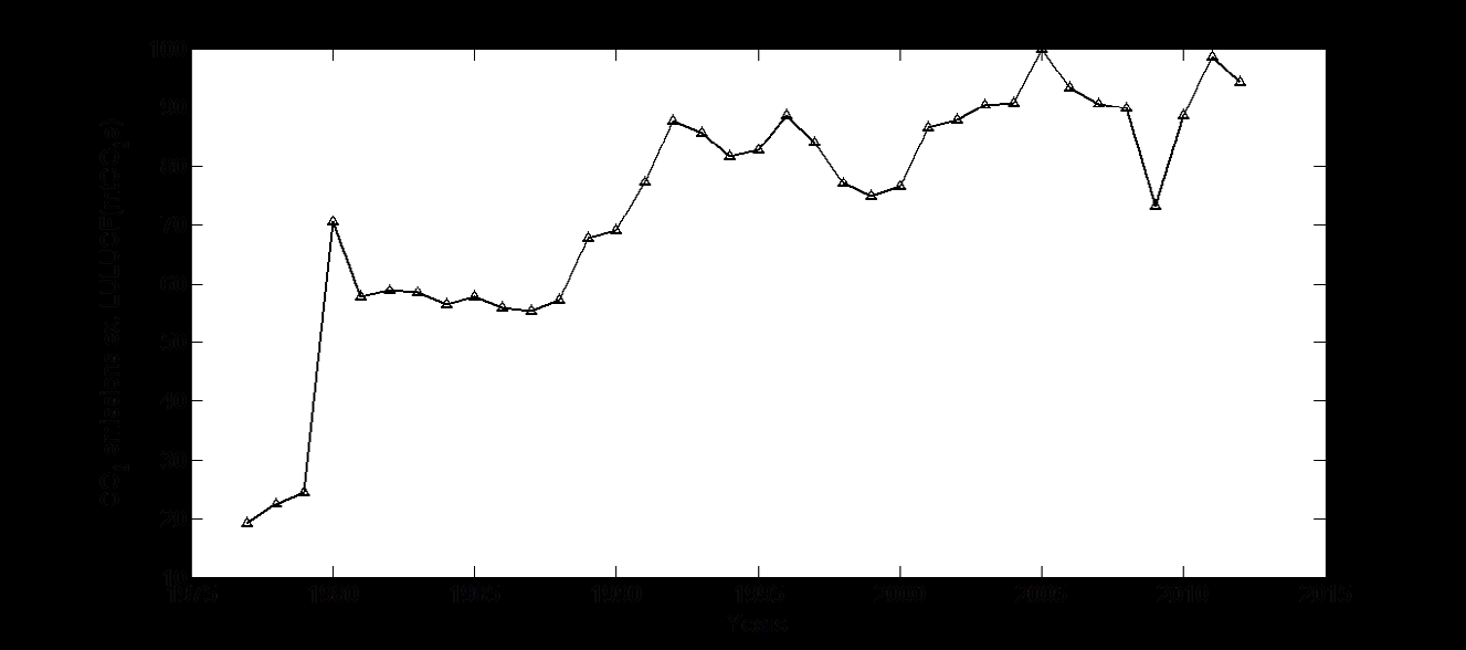Figure 2: Total CO2 emissions excluding LULUCF from 1977-2012 in Nigeria.