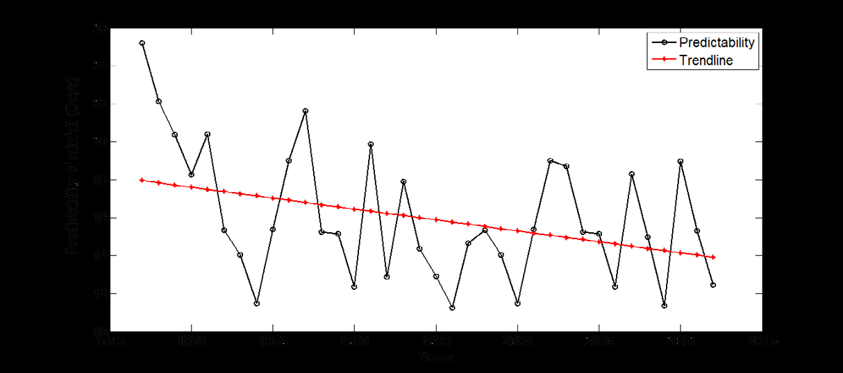 Figure 4: Estimation of the largest Lyapunov exponent from the Lyapunov spectrum for average temperature in Port Harcourt for 2010 (λ = 0.0299 per day and T = 33.39 days).