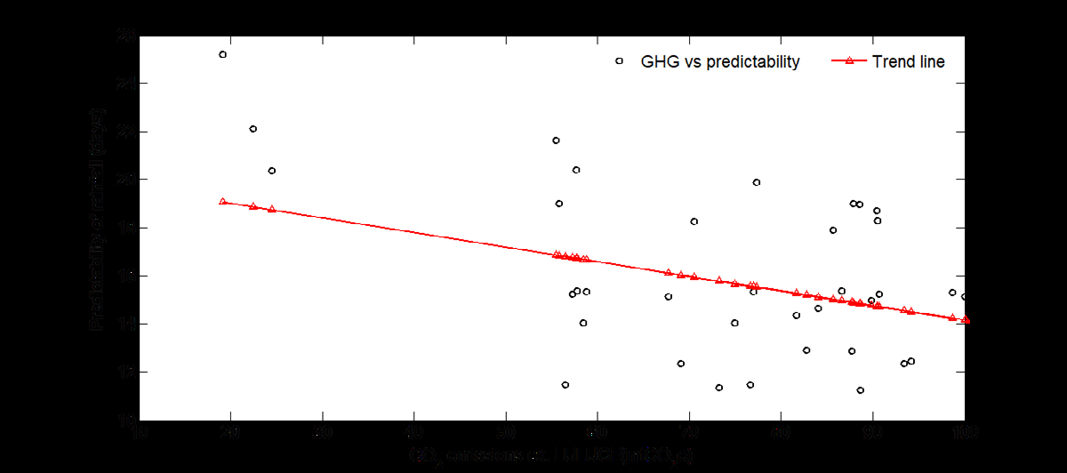 Figure 7: Predictability trend of solar radiation in Port Harcourt (1977-2010).