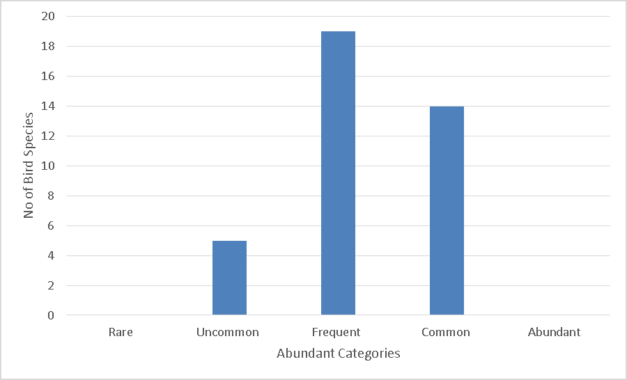 Figure 2: Trophic guilds of Bird species in the three land use types of Ilejemeje L G A.