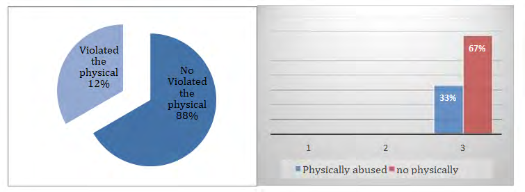 Figure 1: Distribution according to verbal violence exercised on nurses Most emergency nurses’ report being verbally abused 75%, while the smallest part denies this 25% (Figure 2). Most nurses in surgery report being verbally abused, while the smallest part denies this.