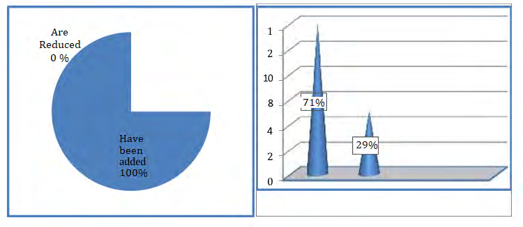 Figure 4: Comparing last year the cases of violence in have your jobs increased or decreased?