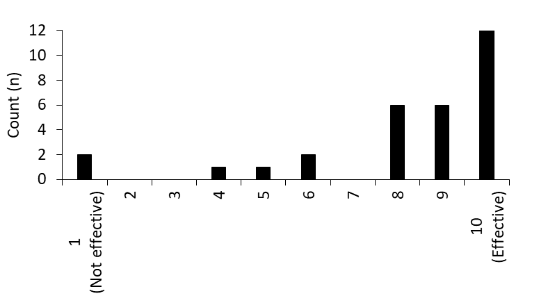 Figure 1: Self-reported effectiveness of psychedelic substances as previously used by some of the respondents. Data are presented as count (n).