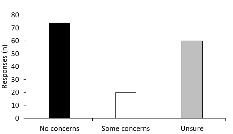 Figure 2: Number of respondents who had no concerns, some concerns and who were unsure about psilocybin. Data are presented as number of responses (n).