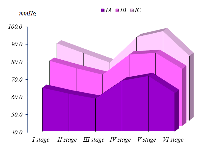 Figure 2: Dynamics of changes in blood pressure in children of group I.