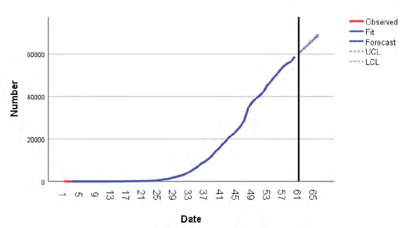 Figure 12: The cumulative number of deaths in U.S.