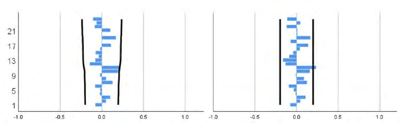 Figure 3: The ACF and PACF graphs of the residuals in cumulative number of deaths in Hubei Province case.