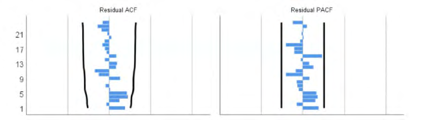 Figure 4: The ACF and PACF graphs of the residuals in cumulative number of diagnoses in U.S. case.