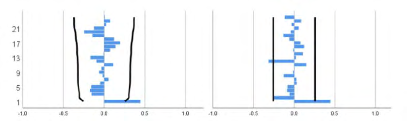 Figure 6: The ACF and PACF graphs of the residuals in cumulative number of deaths in U.S. case.