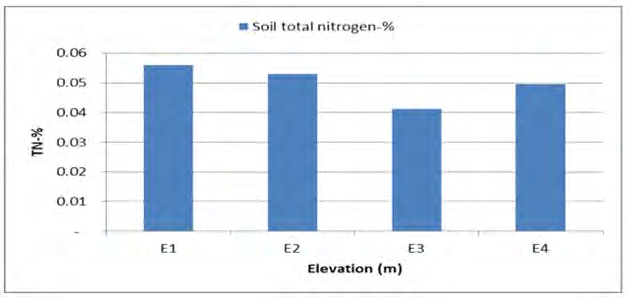 Figure 8: Soil of total nitrogen.
