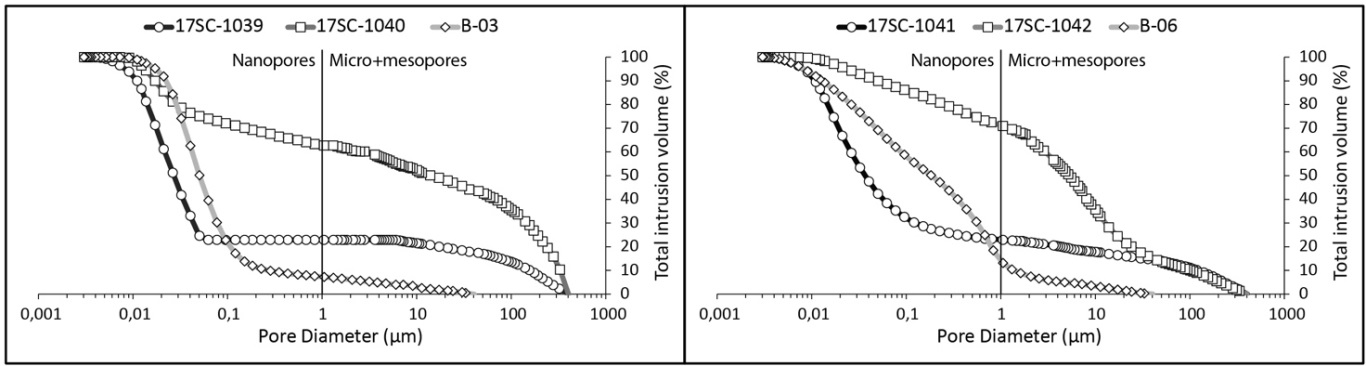 Figure 11: Cross-plot of pore diameter (μm) versus total intrusion volume (%) of all the studied Pre-numidian sandstone samples. 17SC-1039, 17SC-1041, B-03, B06 are dominated by nanopores, 17SC-1040 and 17SC-1042 are dominated by micro+mesopores.