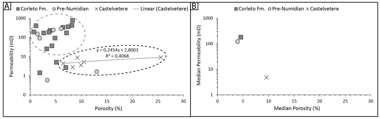 Figure 14: (A) Cross plots of the porosity vs permeability in which all the studied samples are differentiated according the formation of which they are part. The dashed black and grey circles highlight the presence of two clusters, one characterized by good permeability and bad porosity, the other by good porosity and bad permeability. The grey line represents the linear correlation existing in the Castelvetere Fm. (B) Cross plot of the median porosity vs median permeability in which the differentiation of the cluster is clearer.