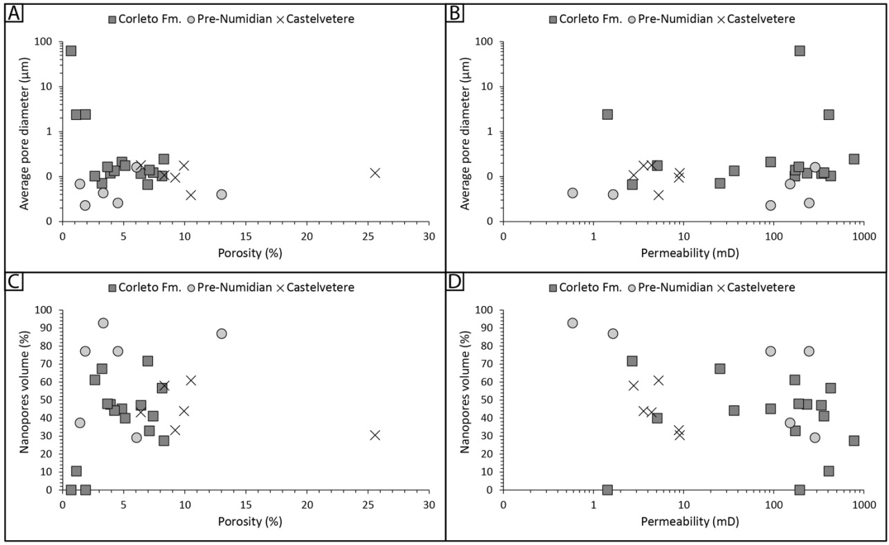 Figure 15: Cross plots in which all the studied samples are reported, highlighting the relationships between the average pore diameter and porosity (A), average pore diameter and permeability (B), nanopores volume and porosity (C), nanopores volume and permeability (D).