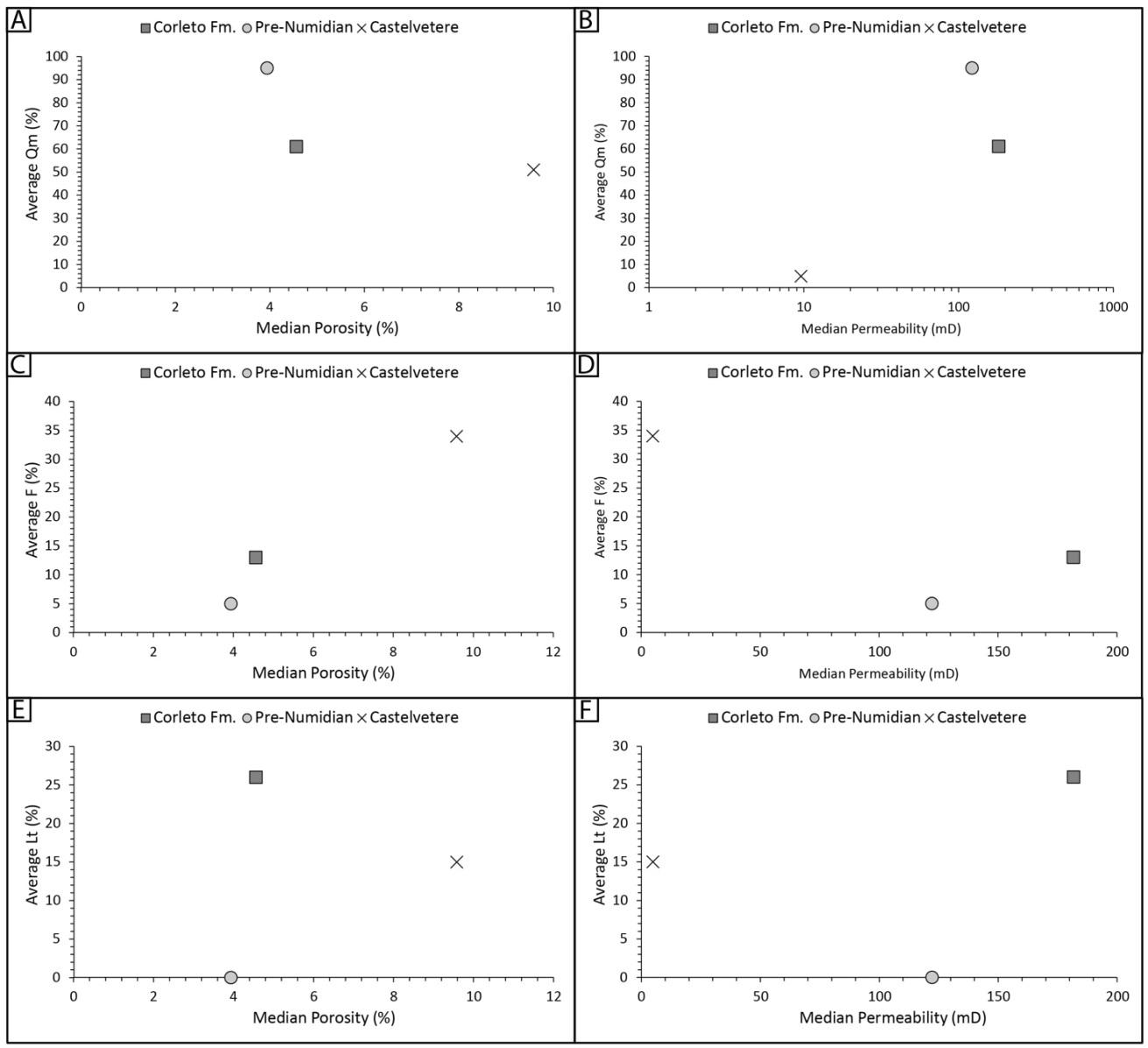 Figure 16: Cross plots in which the median porosity is related to the average abundance of quartz (A), feldspars (C) and lithic fragments (E), and the median permeability is related to the average abundance of quartz (B), feldspars (D), lithic fragments (F).