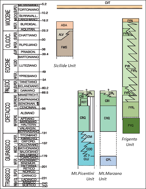 Figure 3: Chronostratigraphic scheme of the geological units cropping out in the study area (modified by [41]). Legend: Monte S. Arcangelo Fm. (FMS), Argille Varicolori Superiori Fm. (ALV), Albanella/Corleto unit (ABA); Palaeodasycladus limestone fm. (CPL), limestone and dolomitic limestone fm. (CLU), oolitic ed oncolitic limestone fm. (CDO), Cladocoropsis and Clypeina limestone fm. (CCM), requienia and gasteropods limestone fm. (CRQ), Radiolitidae Limestone fm. (RDT), bio-litoclastic rudist limestone fm. (CBI), “Pseudosaccharoidal” limestones lithofacies (CBIa); Flysch Galestrino Fm. (FYG), Flysch Rosso Fm. (FYR) and limestone member (FYR2) or lithofacies (FYRa), Numidian Flysch (FYN); Laviano calcarenites fm. (LIA), Monte Sierio Fm. (SIE), Castelvetere Formation (CVT).