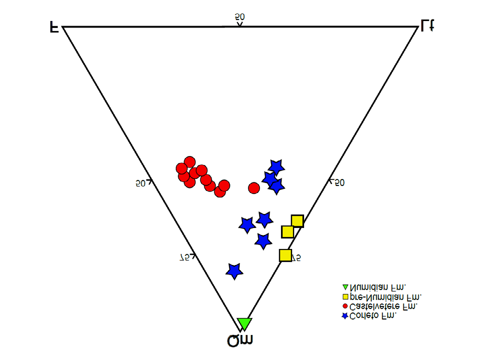 Figure 6: Ternary compositional plot Qm: monocrystalline quartz; F, feldspars (K + P); Lt, aphanitic lithic fragments, of the Corleto, Castelvetere and pre-Numidian and Numidian sandstone formations.