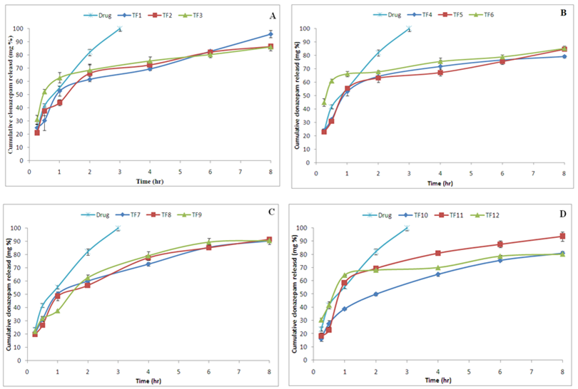 Figure 1: The passage of CZ from drug solution through the dialysis bag was investigated as control. It reached 82.3% within 2 hrs; this suggested that the drug could freely diffuse through dialysis membrane [57]. By the second hour, the percentage drug released from SDC containing TF (TF1-6) were 61.57%±0.74, 66.22 %±6.46, 68.49 %±4.57, 64.40 %±4.45, 63.19 %±1.51 and 67.92 %±0.83, respectively. While those prepared using LB (TF7-12) were 59.92 %±0.78, 56.68%±0.84, 62.49 %±2.12, 49.81 %±1.04, 69.34 %±0.16 and 68.01 %±0.48, respectively.