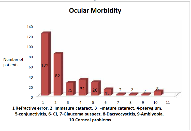 Figure 4: Distribution of Ocular Morbidity.