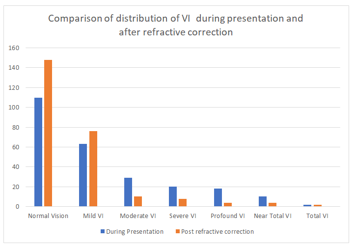 Figure 5: Distribution of Visual Impairment during presentation and after refractive correction.