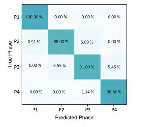 Figure 2: Normalized confusion matrix for Naive-Bayes classification rate.