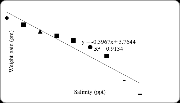 Figure 1: Weight gain of genetically improved Labeo rohita (Jayanti rohu) with increasing salinity.