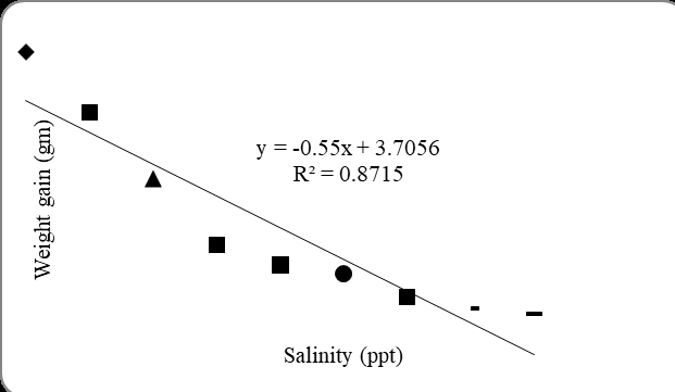 Figure 2: Weight gain of Catla catla with increasing salinity.