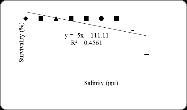 Figure 4: Survival of genetically improved Labeo rohita (Jayanti rohu) with increasing salinity.