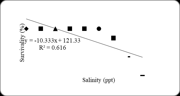 Figure 5: Survival of Catla catla with increasing salinity.