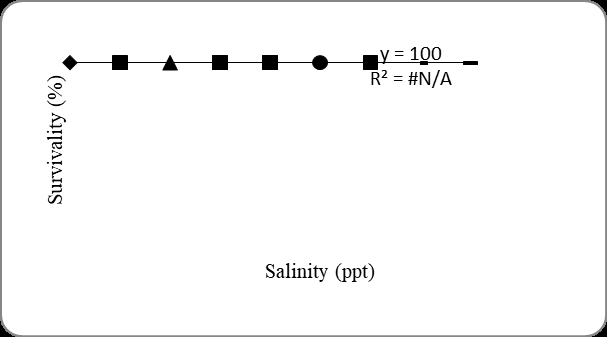 Figure 6: Survival of Cirrhinus mrigala with increasing salinity.