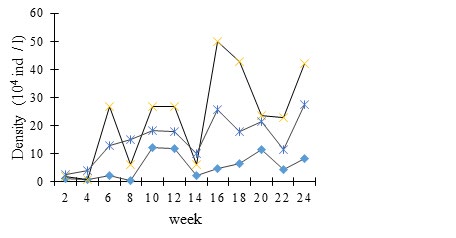 Figure 1: Specific distribution of phytoplankton as a function of dropping dose.