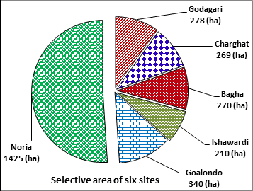 Figure 2: Area of the basins of major catfish and chital.