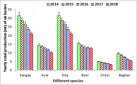 Figure 7: Decreasing trends of six basin’s production of Padma River between 2014 and 2018.