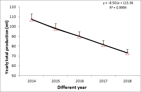 Figure 8: A). The decreasing trends or regression type was linear and the equation was y= 8.177x +5.35; where, R2 is 0.9965. In case of _Sperata aor,_ the decreasing percentage was at 9.25, 15.99, 25.25 and 33.42% beteen 2014-15 and 2017-18, and decreasing trends or regression type was linear and the equation was y = 7.74x + 2.385; where, R2 is 0.9951 (Figure 8.B). The decreasing production percentage of rita, _Rita rita_ was 9.08, 16.73, 25.29 and 30.84% between the year 2014-15 and 2017-18 and decreasing trends or regression type was Polynomial and the equation was y = 0.525x2 +10.009x - 0.6; where, R2 is 0.9972 (Figure 8.C).