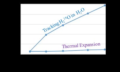 Figure 5: Stokes radius of H218O tracer diffusing in H2O measured in 1984.