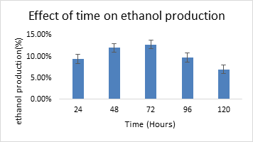 Figure 2: At other duration of time like 24 hours, 48 hours, 96 hours and 120 hours, the production of ethanol was 9.40%, 12%, 9.73%, and 7% with sugar contents 8.25%, 3.14%, 0.214%, 0.147%, respectively as shown in Figure 2.