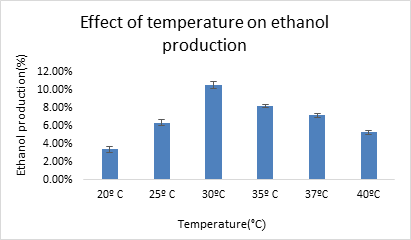 Figure 3: At other temperatures like 20°C, 25°C, 35°C, 37°C and 40°C, the production of ethanol was 3.4%, 6.7%, 8.2%, 7.2% and 5% with sugar remnants as 15.78%, 11.78%, 0.42%, 0.35%, respectively as shown in Figure 3.