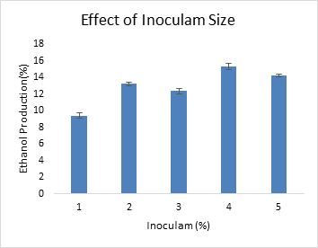 Figure 5: At other inoculum sizes like 1%, 2%, 3% and 5%, the production of ethanol was 9.4%, 12.3%, 13.3%, and 14.3% having sugar contents 8.25%, 6.68%, 4.31% and 2.17%, respectively as shown in Figure 5.