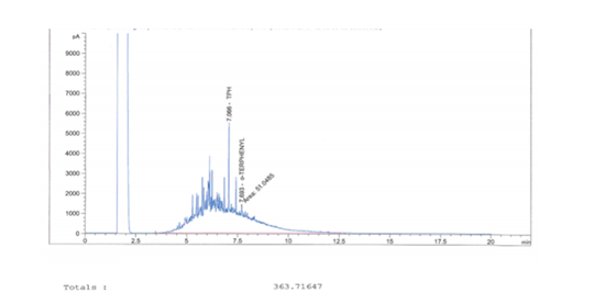 Figure 2: GC Profile Showing the Remediation of Total Petroleum Hydrocarbon (TPH) By Acinetobacter Species on Day 35