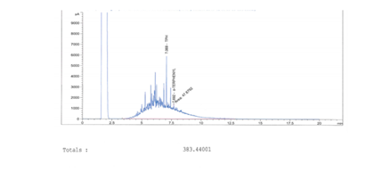 Figure 3: GC Profile Showing the Remediation of Total Petroleum Hydrocarbon (TPH) By Enterobacter Hormaechei on Day 35.
