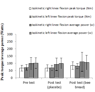 Figure 4: Right and left knee flexion peak torque and average power at 300o.s-1 in the placebo and bee bread trials. Data are presented as mean ± SD.