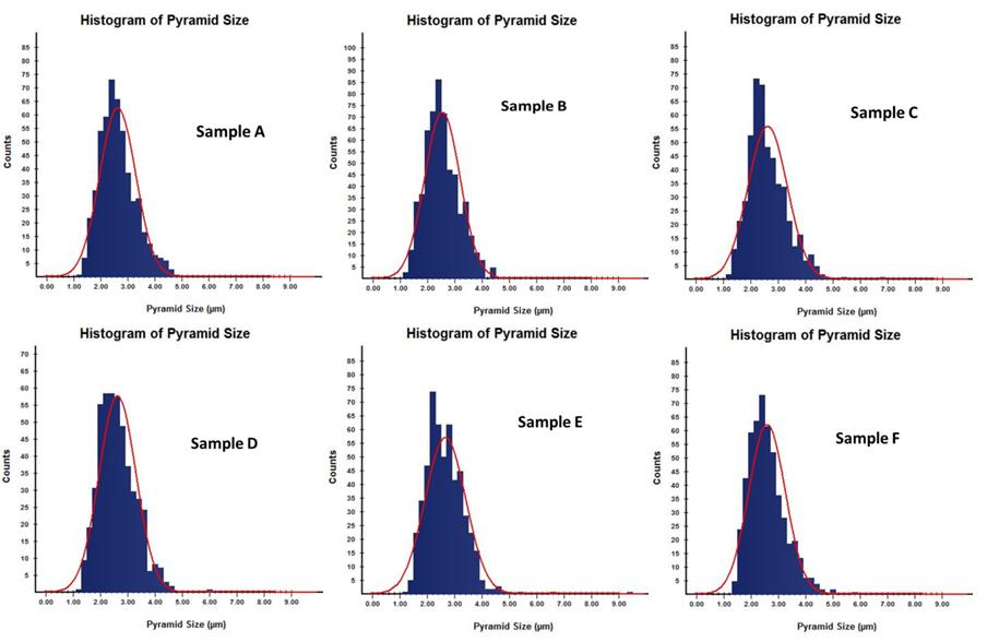 Figure 4: Pyramid Size of wafers processed with texture additive of different volumes at constant process time of 18 minutes.