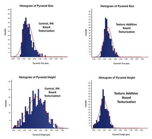 Figure 7: From the figure it is well clear that pyramid size is small and lies in the range of 1-4 µm for the wafers processed with texture additive process whereas for the control process it lies in 1-5 µm. Similarly the pyramid height distribution is large in the control process, while in the case of wafers processed with texture additive is narrower. In order to confirm the texture uniformity of wafers processed with optimized texture additive process recipe, surface morphology studies of wafers were carried out by using SEM (Figure 8) and is compared with control. The uniformity of texturing and the pyramid size/height were analyzed by SEM at relatively low and higher magnification. From Figure 8 it is seen that the pyramid size is smaller in wafers processed with texture additive compared to control. Average pyramid size and height of wafers processed with texture additive is 2 µm and 2.75 µm whereas 2.88 µm and 4.38 µm for control wafers.
